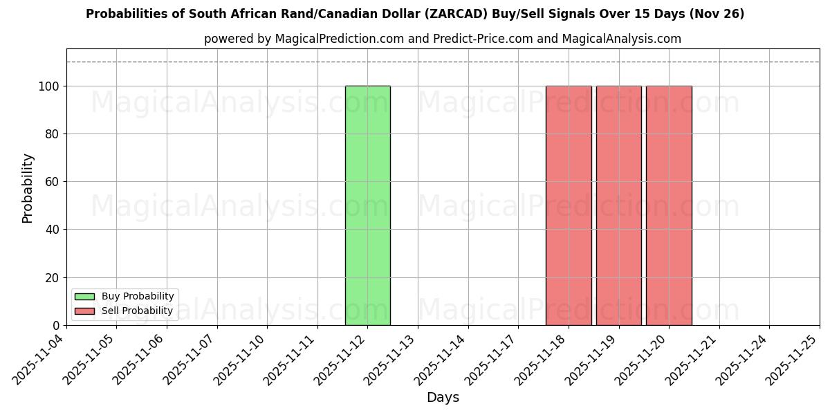 Probabilities of 南アフリカランド/カナダドル (ZARCAD) Buy/Sell Signals Using Several AI Models Over 5 Days (26 Nov) 