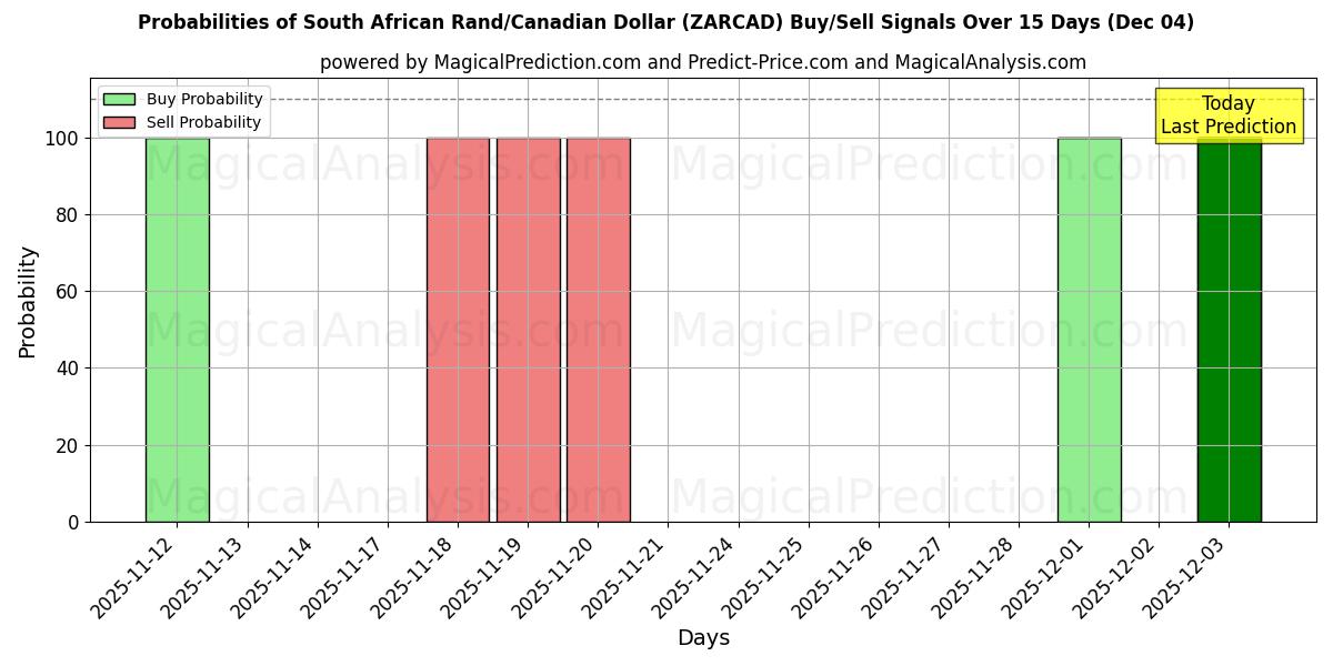 Probabilities of Sydafrikansk rand/kanadensisk dollar (ZARCAD) Buy/Sell Signals Using Several AI Models Over 5 Days (04 Dec) 
