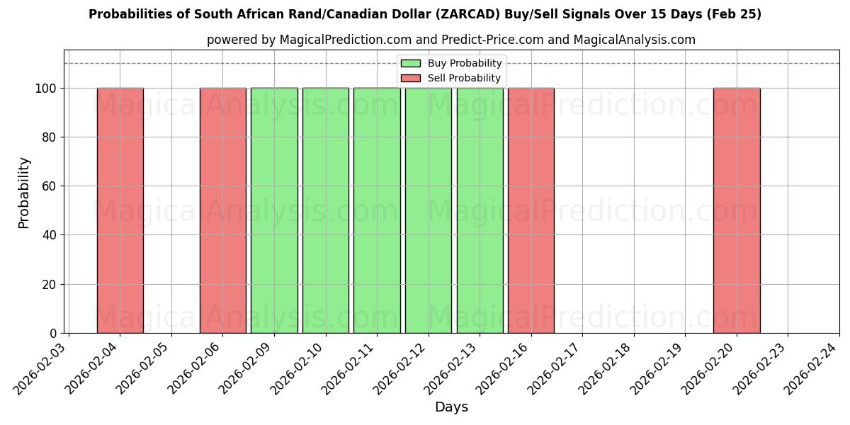 Probabilities of South African Rand/Canadian Dollar (ZARCAD) Buy/Sell Signals Using Several AI Models Over 5 Days (25 Feb) 