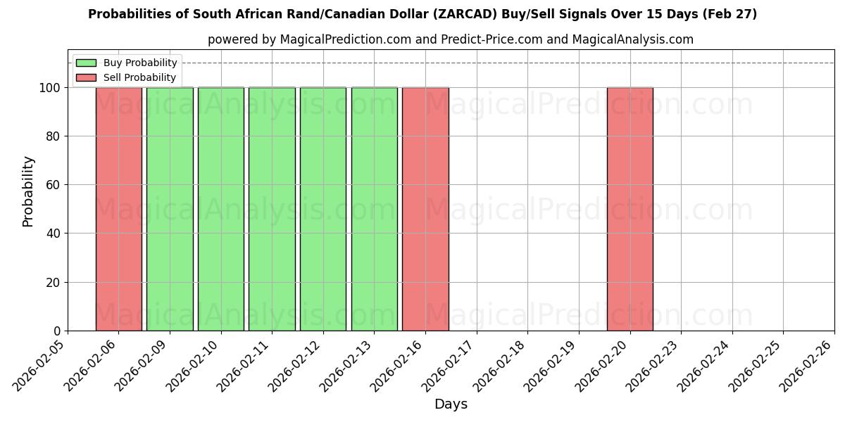 Probabilities of 南非兰特/加元 (ZARCAD) Buy/Sell Signals Using Several AI Models Over 5 Days (27 Feb) 
