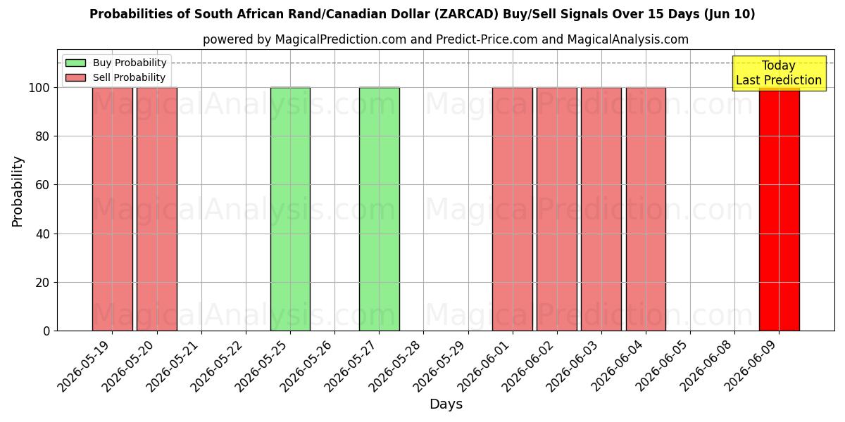Probabilities of Südafrikanischer Rand/Kanadischer Dollar (ZARCAD) Buy/Sell Signals Using Several AI Models Over 5 Days (10 Jun) 