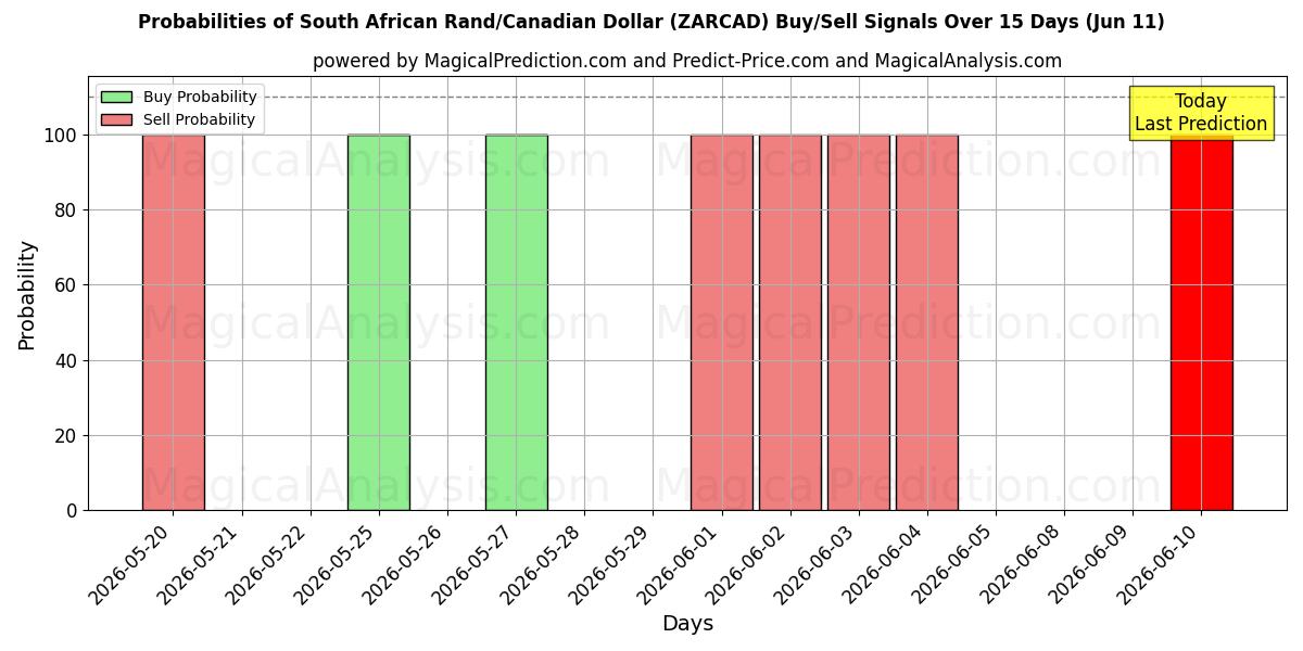 Probabilities of South African Rand/Canadian Dollar (ZARCAD) Buy/Sell Signals Using Several AI Models Over 5 Days (11 Jun) 