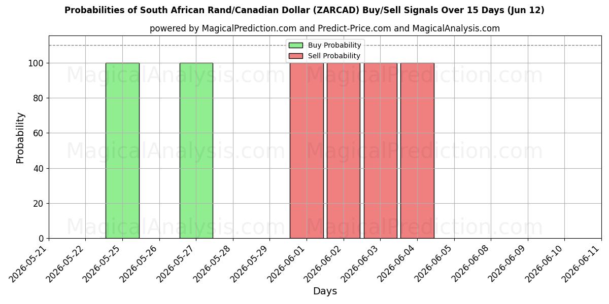 Probabilities of راند جنوب أفريقي/دولار كندي (ZARCAD) Buy/Sell Signals Using Several AI Models Over 5 Days (12 Jun) 