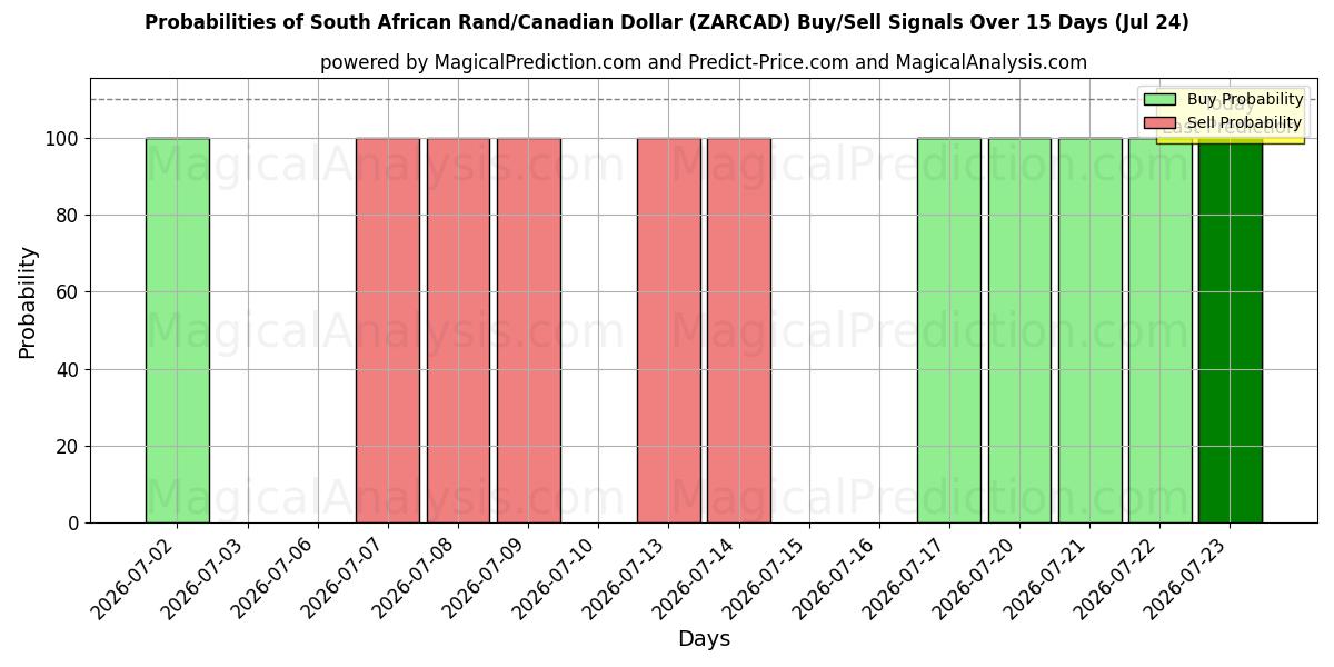 Probabilities of Südafrikanischer Rand/Kanadischer Dollar (ZARCAD) Buy/Sell Signals Using Several AI Models Over 5 Days (24 Jul) 