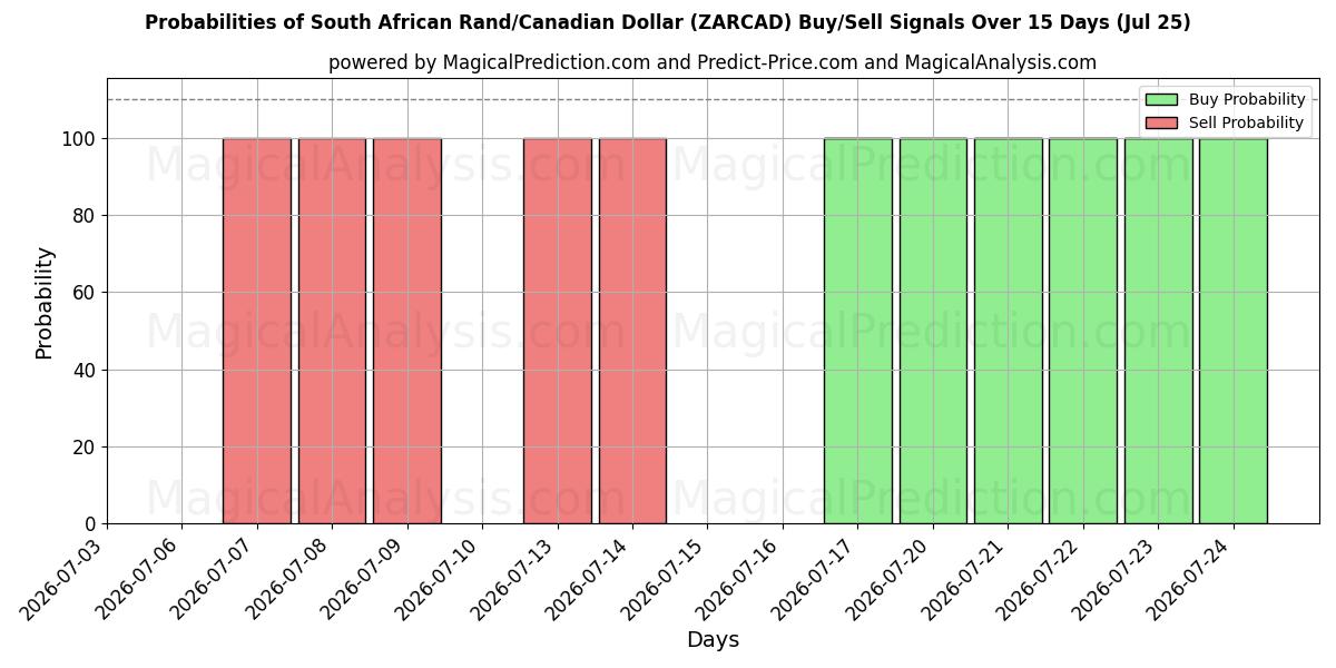 Probabilities of Sydafrikansk rand/kanadensisk dollar (ZARCAD) Buy/Sell Signals Using Several AI Models Over 5 Days (25 Jul) 
