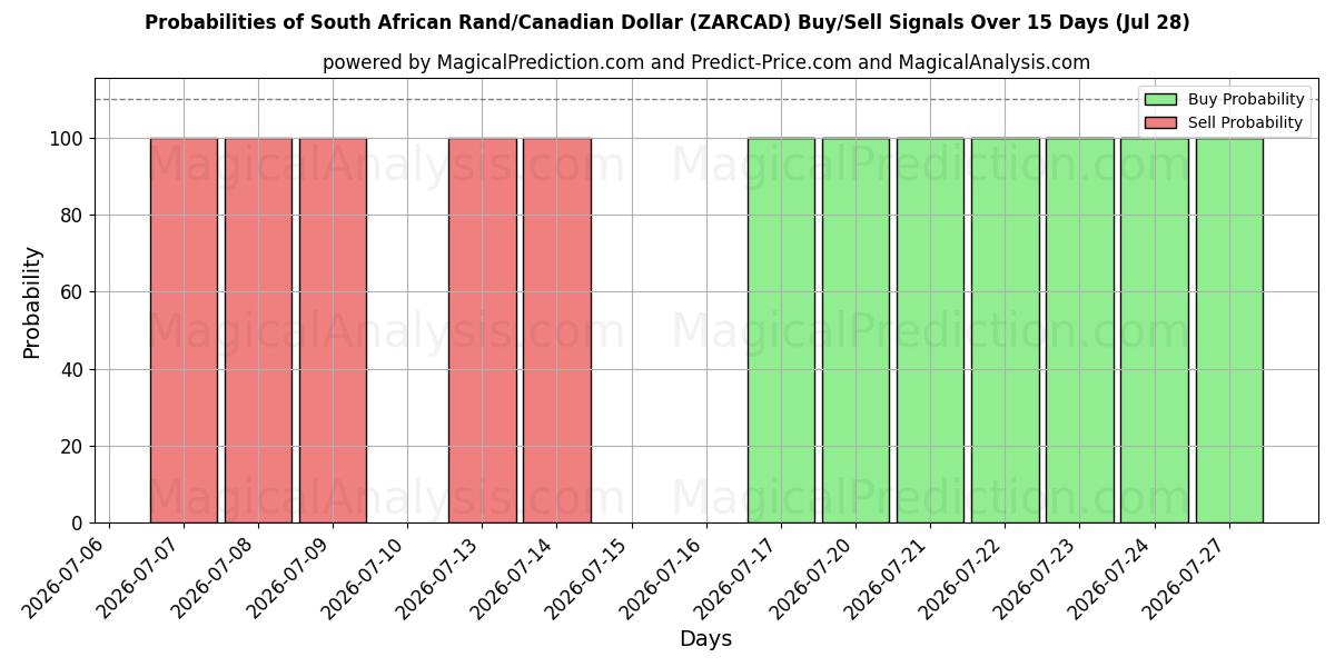 Probabilities of Rand sudafricano/Dólar canadiense (ZARCAD) Buy/Sell Signals Using Several AI Models Over 5 Days (28 Jul) 