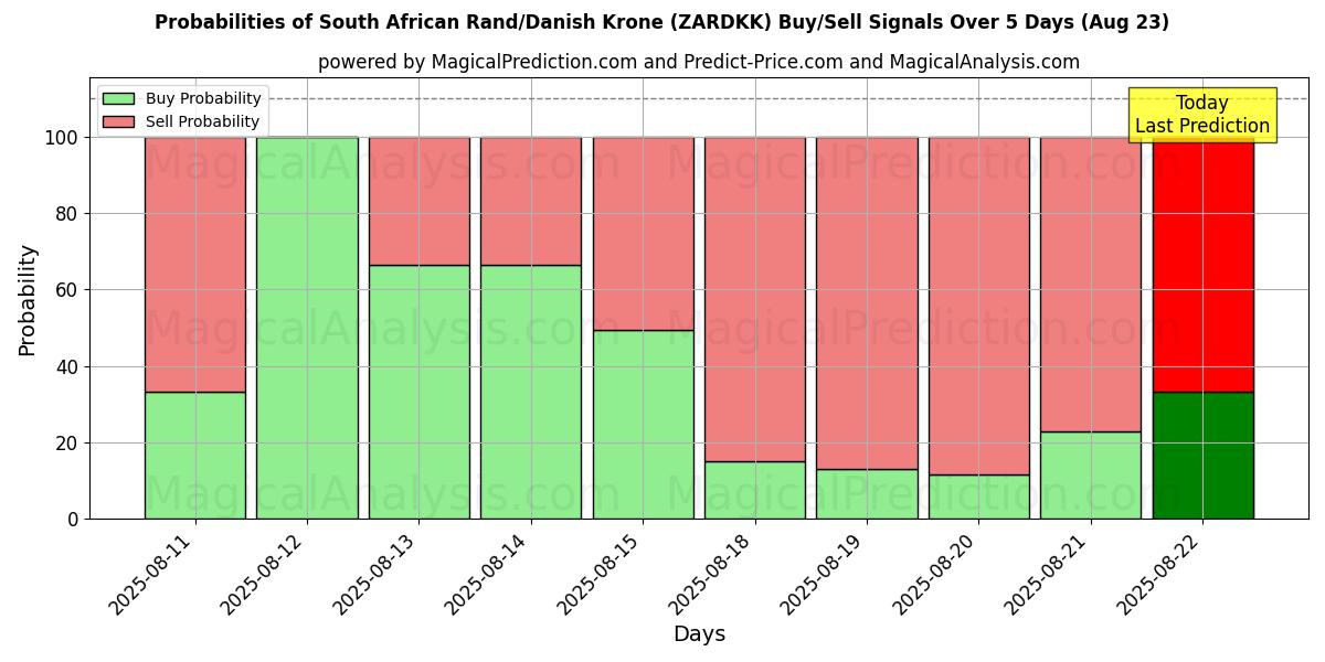 Mahdollisuudet Etelä-Afrikan rand / Tanskan kruunu (ZARDKK) osto/myyntisignaalille käyttäen useita tekoälymalleja 10 päivän aikana (16 Aug) Probabilities of Etelä-Afrikan rand / Tanskan kruunu (ZARDKK) Buy/Sell Signals Using Several AI Models Over 5 Days (16 Aug)