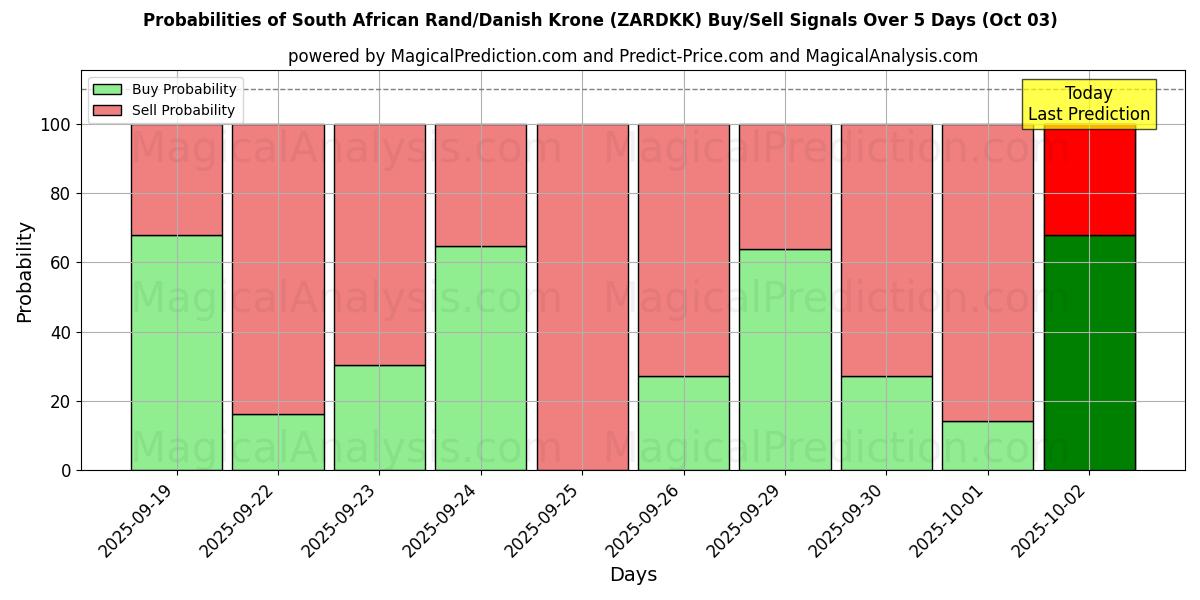 Probabilities of Rand Sul-africano/Coroa Dinamarquesa (ZARDKK) Buy/Sell Signals Using Several AI Models Over 5 Days (03 Oct) 