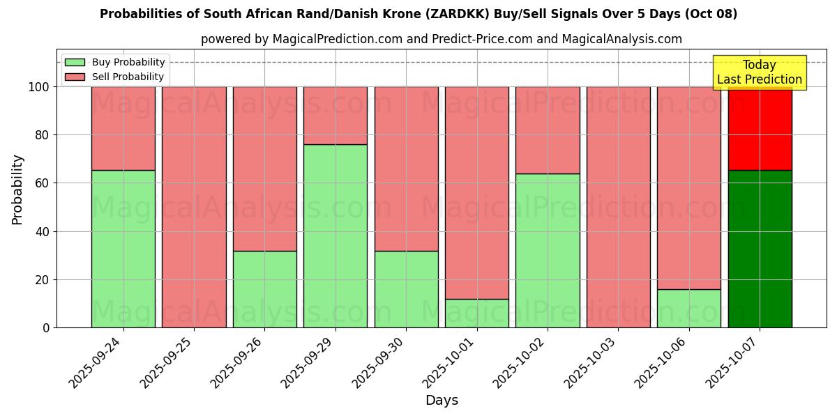 Probabilities of Südafrikanischer Rand/Dänische Krone (ZARDKK) Buy/Sell Signals Using Several AI Models Over 5 Days (08 Oct) 