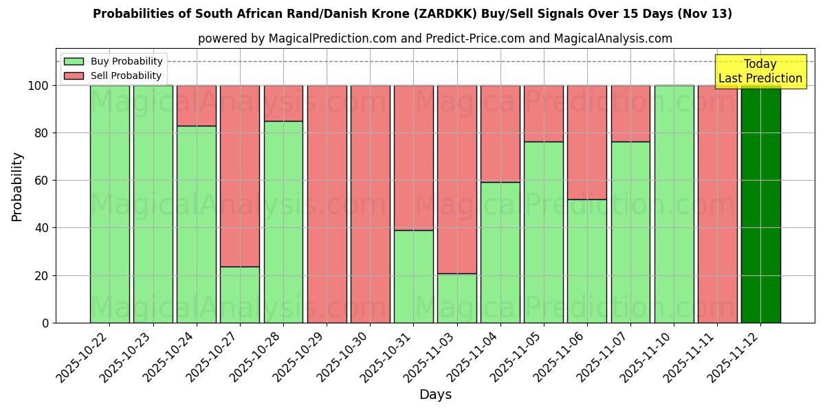 Probabilities of Rand Sul-africano/Coroa Dinamarquesa (ZARDKK) Buy/Sell Signals Using Several AI Models Over 5 Days (13 Nov) 