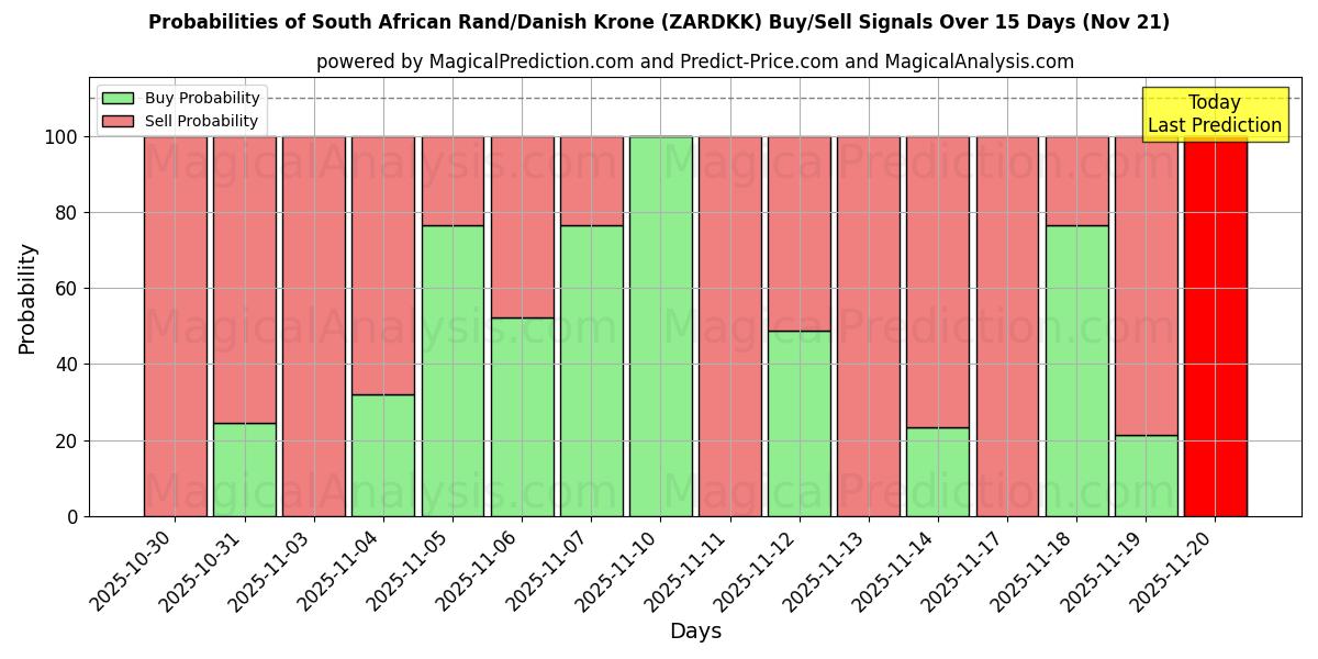 Probabilities of South African Rand/Danish Krone (ZARDKK) Buy/Sell Signals Using Several AI Models Over 5 Days (21 Nov) 