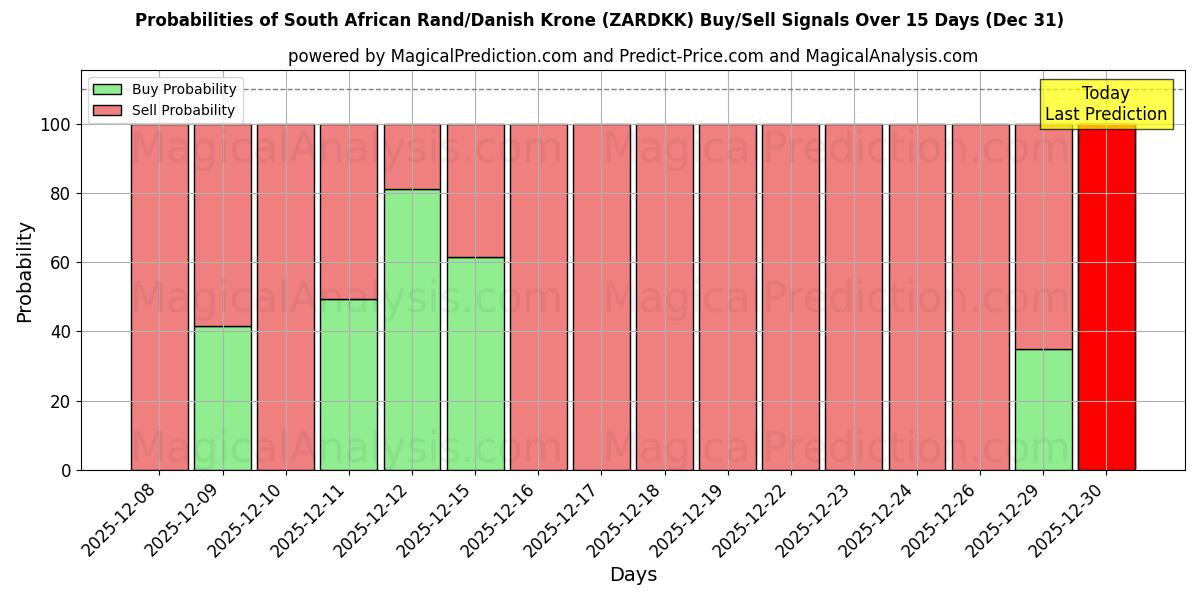 Probabilities of Rand Sul-africano/Coroa Dinamarquesa (ZARDKK) Buy/Sell Signals Using Several AI Models Over 5 Days (31 Dec) 