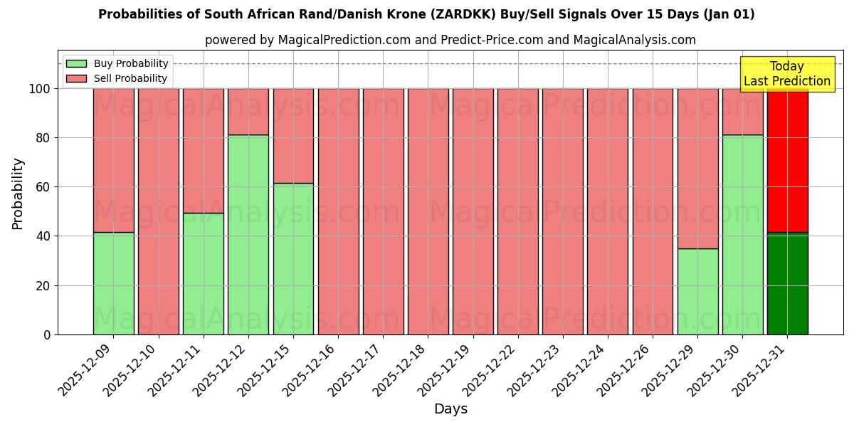 Probabilities of Rand sudafricano/Corona danese (ZARDKK) Buy/Sell Signals Using Several AI Models Over 5 Days (01 Jan) 