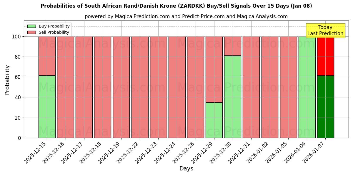Probabilities of Sørafrikansk rand/dansk krone (ZARDKK) Buy/Sell Signals Using Several AI Models Over 5 Days (07 Jan) 