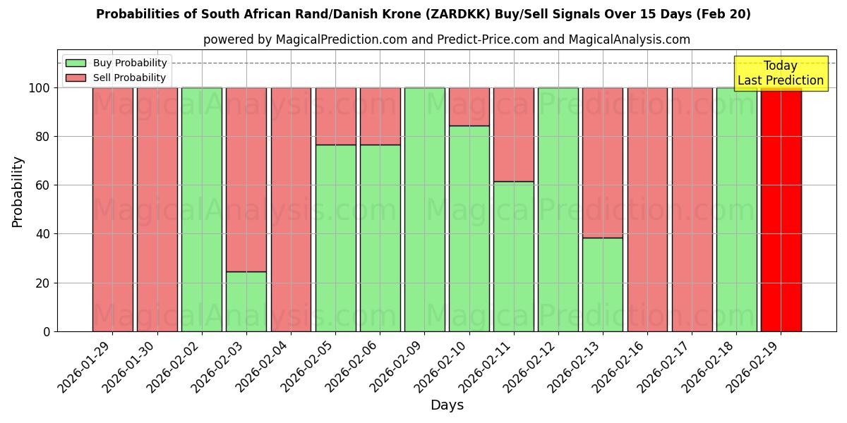 Probabilities of 南非兰特/丹麦克朗 (ZARDKK) Buy/Sell Signals Using Several AI Models Over 5 Days (20 Feb) 