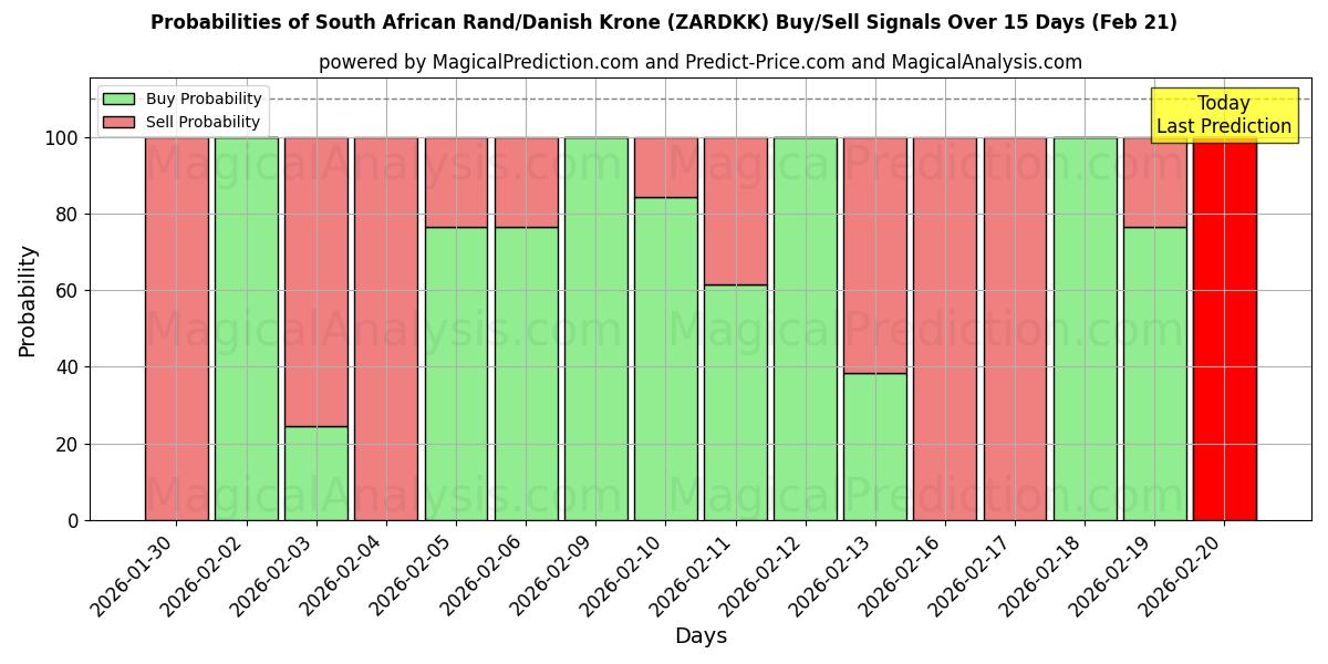 Probabilities of 남아프리카 랜드/덴마크 크로네 (ZARDKK) Buy/Sell Signals Using Several AI Models Over 5 Days (21 Feb) 