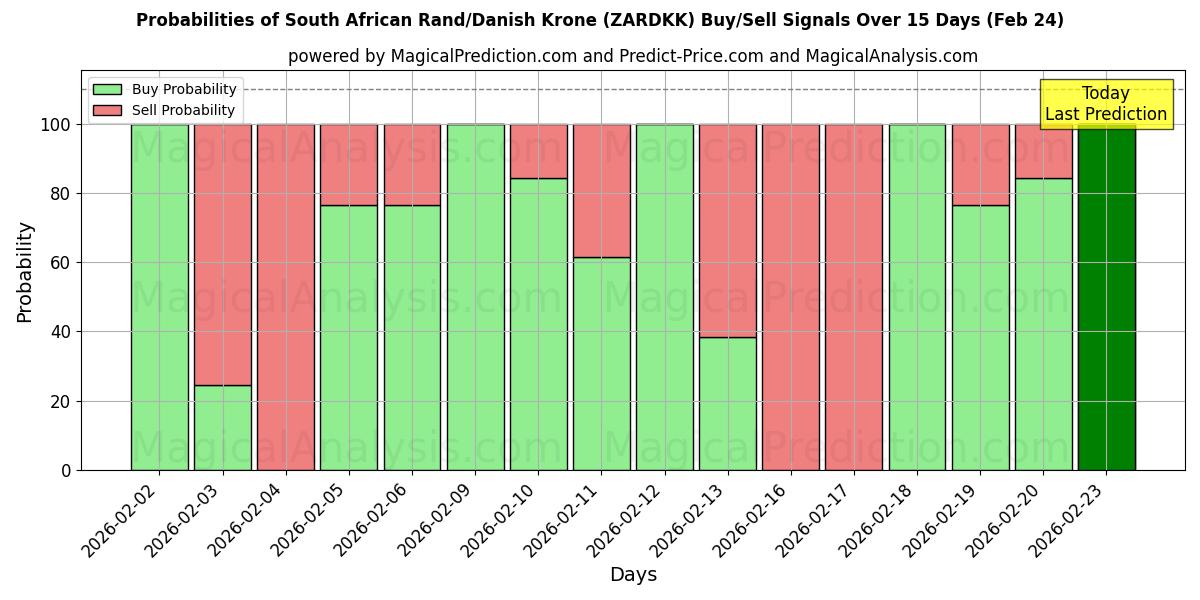 Probabilities of راند جنوب أفريقي/كرونة دنماركية (ZARDKK) Buy/Sell Signals Using Several AI Models Over 5 Days (24 Feb) 