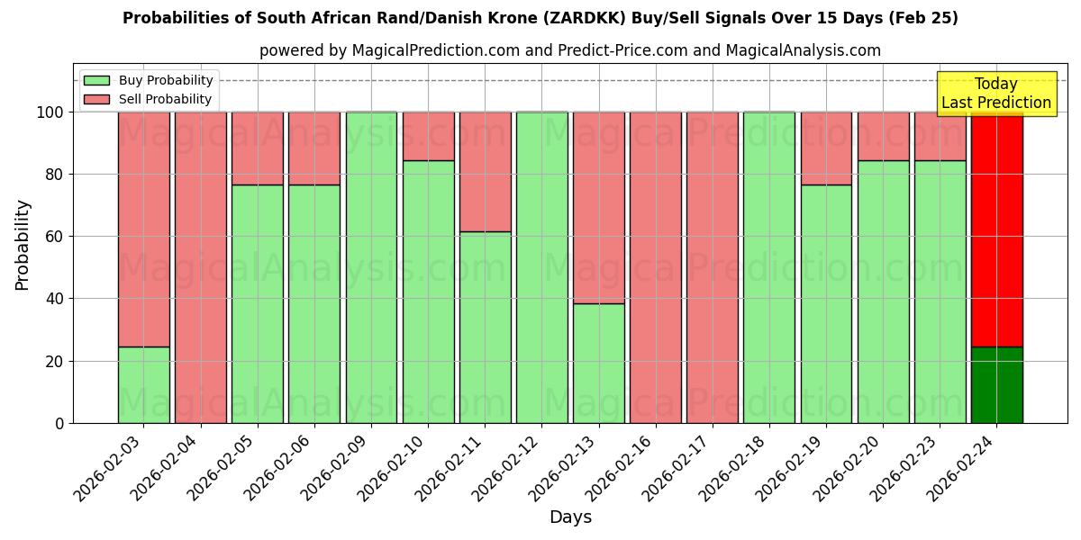 Probabilities of Güney Afrika Randı/Danimarka Kronu (ZARDKK) Buy/Sell Signals Using Several AI Models Over 5 Days (25 Feb) 