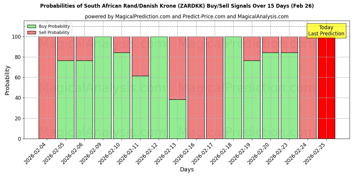 Probabilities of 南アフリカランド/デンマーククローネ (ZARDKK) Buy/Sell Signals Using Several AI Models Over 5 Days (26 Feb) 
