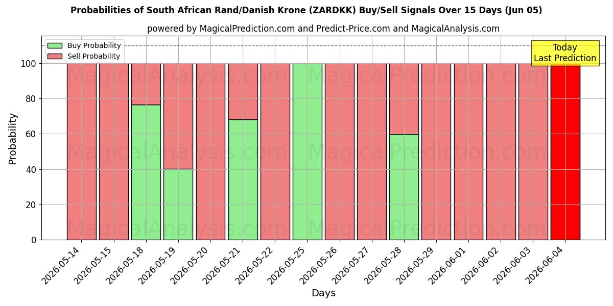 Probabilities of 南非兰特/丹麦克朗 (ZARDKK) Buy/Sell Signals Using Several AI Models Over 5 Days (05 Jun) 