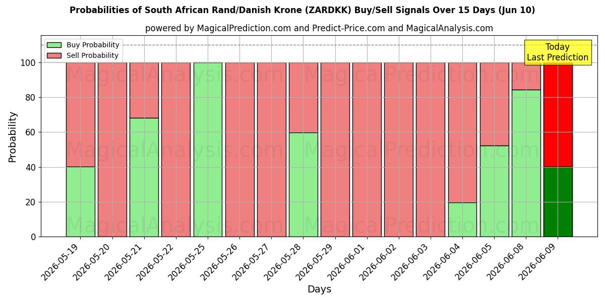 Probabilities of Etelä-Afrikan rand / Tanskan kruunu (ZARDKK) Buy/Sell Signals Using Several AI Models Over 5 Days (10 Jun) 