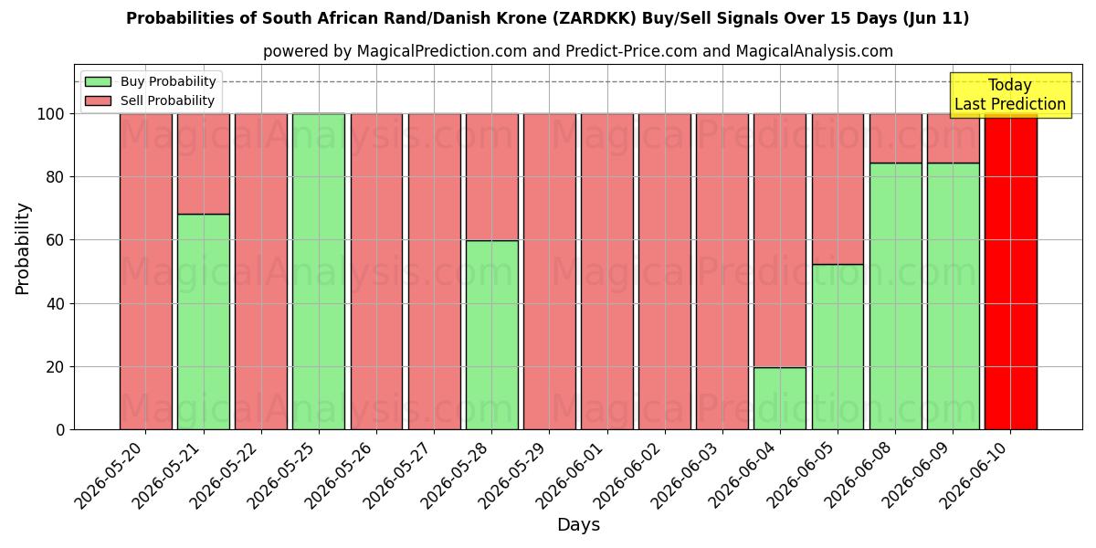 Probabilities of Южноафриканский рэнд/Датская крона (ZARDKK) Buy/Sell Signals Using Several AI Models Over 5 Days (11 Jun) 