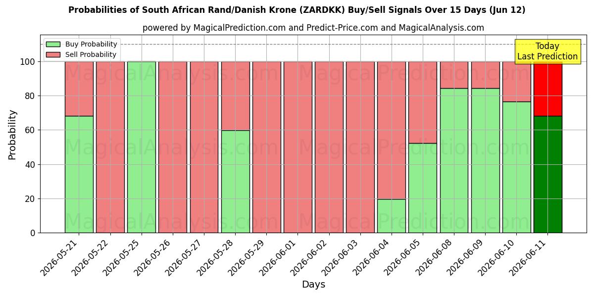 Probabilities of Rand sudafricano/corona danesa (ZARDKK) Buy/Sell Signals Using Several AI Models Over 5 Days (12 Jun) 