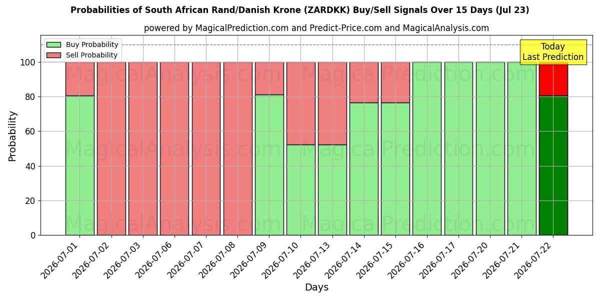 Probabilities of दक्षिण अफ़्रीकी रैंड/डेनिश क्रोन (ZARDKK) Buy/Sell Signals Using Several AI Models Over 5 Days (23 Jul) 