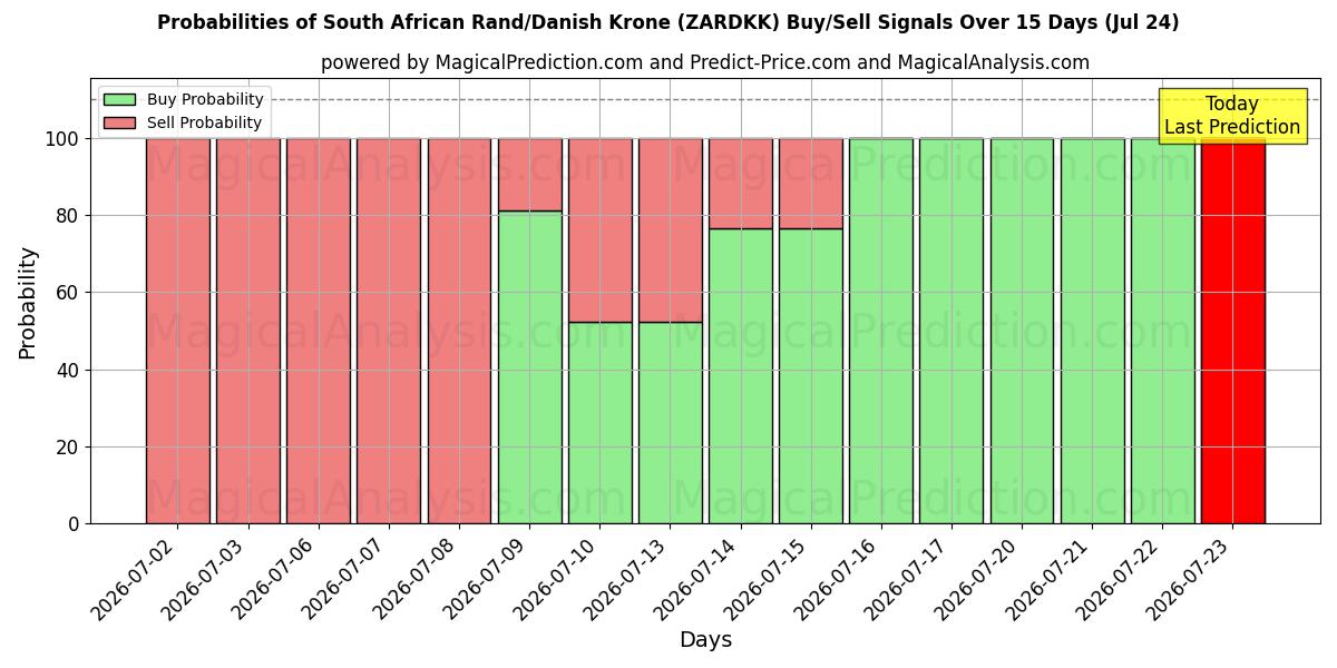 Probabilities of Etelä-Afrikan rand / Tanskan kruunu (ZARDKK) Buy/Sell Signals Using Several AI Models Over 5 Days (24 Jul) 