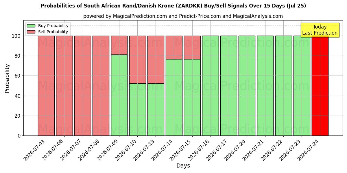 Probabilities of Zuid-Afrikaanse rand/Deense kroon (ZARDKK) Buy/Sell Signals Using Several AI Models Over 5 Days (25 Jul) 