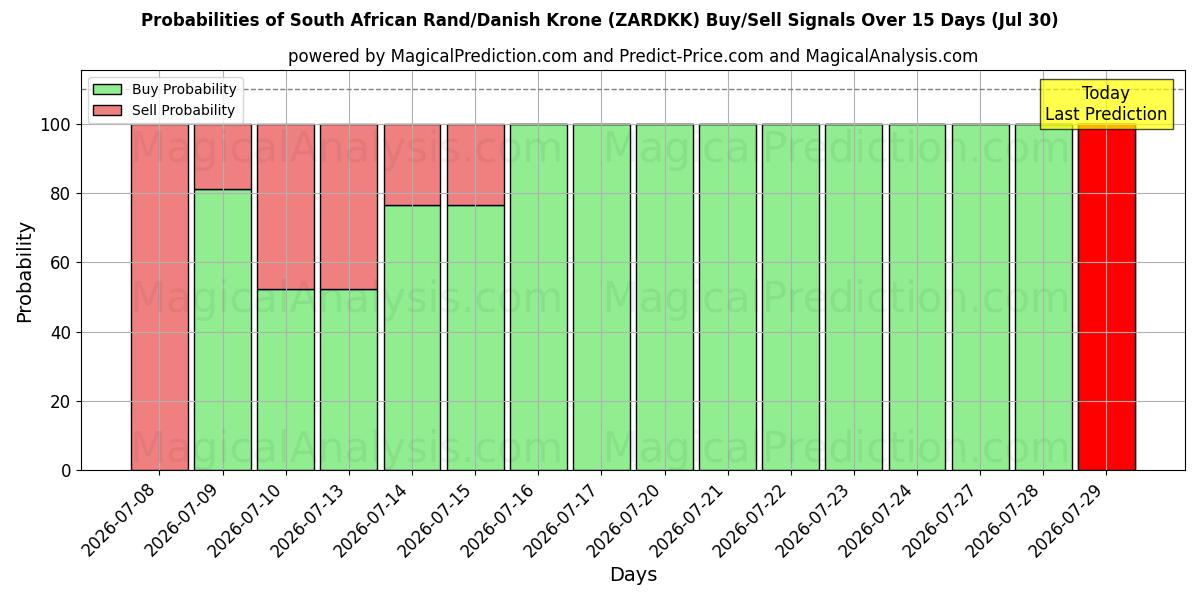 Probabilities of Südafrikanischer Rand/Dänische Krone (ZARDKK) Buy/Sell Signals Using Several AI Models Over 5 Days (30 Jul) 