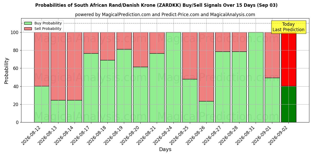 Probabilities of 南非兰特/丹麦克朗 (ZARDKK) Buy/Sell Signals Using Several AI Models Over 5 Days (03 Sep) 