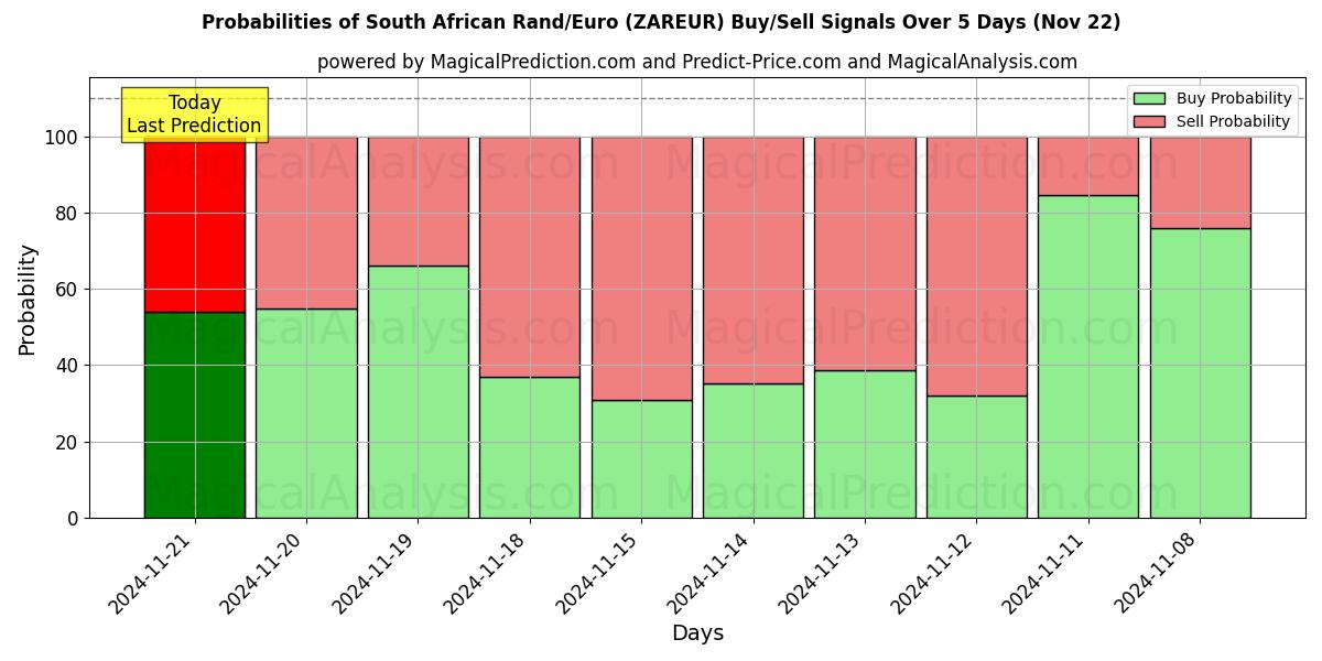 Probabilities of South African Rand/Euro (ZAREUR) Buy/Sell Signals Using Several AI Models Over 5 Days (22 Nov) 