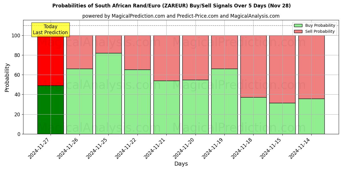 Probabilities of 남아프리카 랜드/유로 (ZAREUR) Buy/Sell Signals Using Several AI Models Over 5 Days (26 Nov) 