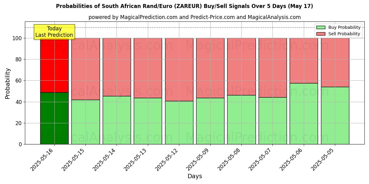 Probabilities of Rand sud-africain/euro (ZAREUR) Buy/Sell Signals Using Several AI Models Over 5 Days (17 May) 