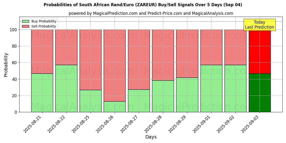 Probabilities of South African Rand/Euro (ZAREUR) Buy/Sell Signals Using Several AI Models Over 5 Days (03 Sep) 