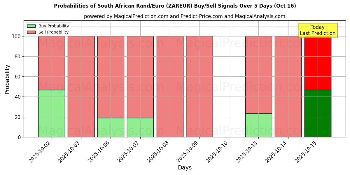 Probabilità di segnali di acquisto/vendita Rand sudafricano/Euro (ZAREUR) utilizzando diversi modelli IA su 10 giorni (16 Oct) Probabilities of Rand sudafricano/Euro (ZAREUR) Buy/Sell Signals Using Several AI Models Over 5 Days (16 Oct)