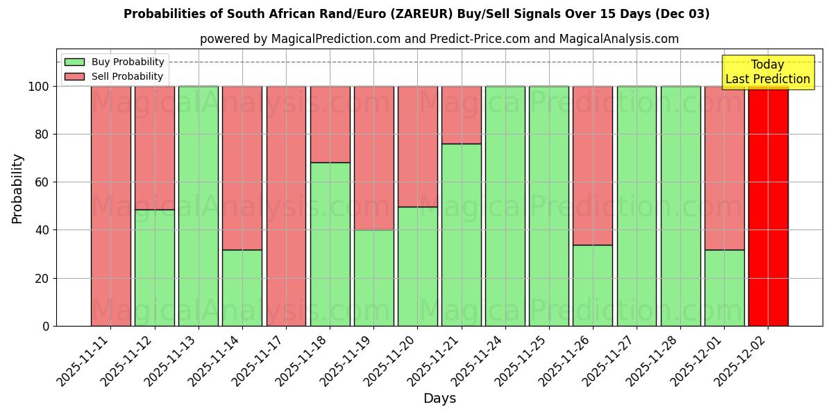 Probabilities of South African Rand/Euro (ZAREUR) Buy/Sell Signals Using Several AI Models Over 5 Days (03 Dec) 