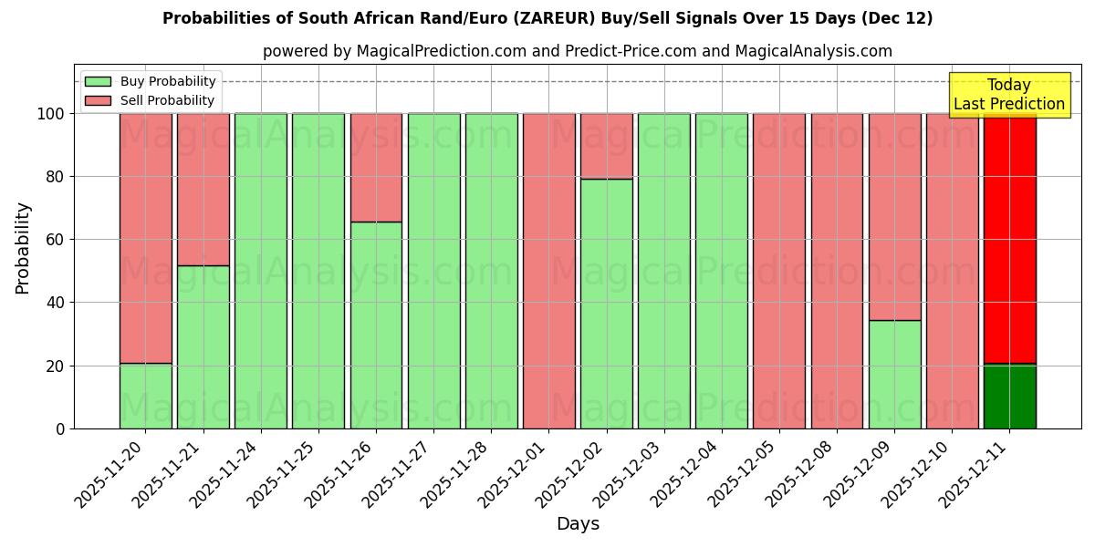 Probabilities of راند جنوب أفريقي/يورو (ZAREUR) Buy/Sell Signals Using Several AI Models Over 5 Days (12 Dec) 