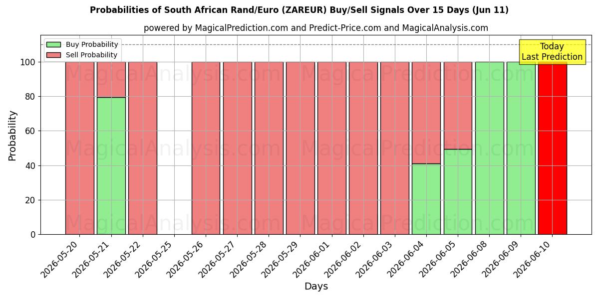 Probabilities of rand sudafricano/euro (ZAREUR) Buy/Sell Signals Using Several AI Models Over 5 Days (11 Jun) 