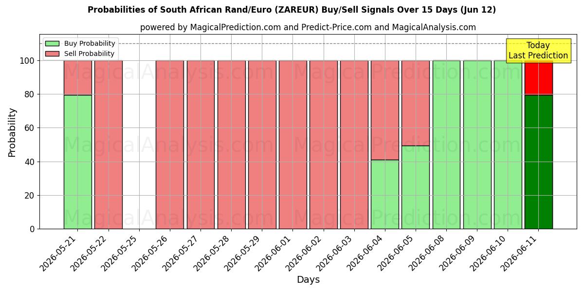 Probabilities of 南非兰特/欧元 (ZAREUR) Buy/Sell Signals Using Several AI Models Over 5 Days (12 Jun) 