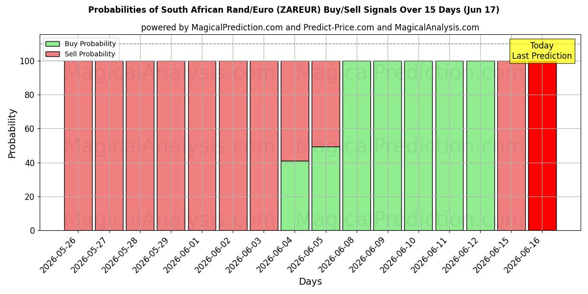 Probabilities of Rand sudafricano/Euro (ZAREUR) Buy/Sell Signals Using Several AI Models Over 5 Days (17 Jun) 