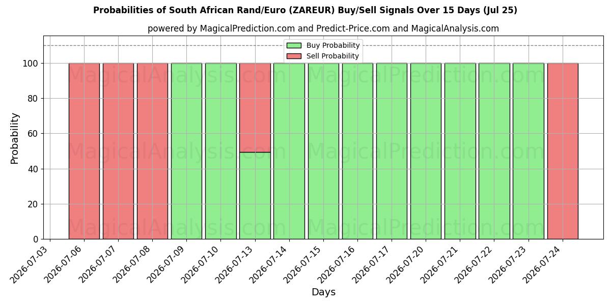 Probabilities of راند جنوب أفريقي/يورو (ZAREUR) Buy/Sell Signals Using Several AI Models Over 5 Days (25 Jul) 