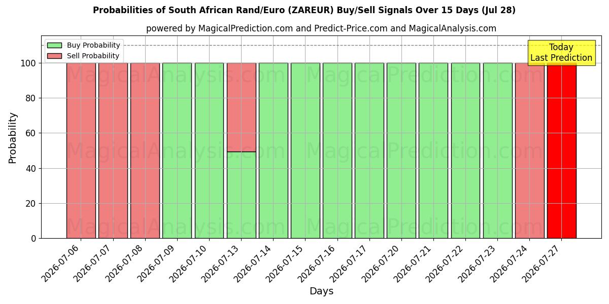 Probabilities of 南非兰特/欧元 (ZAREUR) Buy/Sell Signals Using Several AI Models Over 5 Days (28 Jul) 