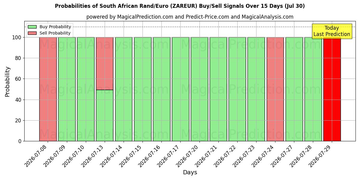 Probabilities of दक्षिण अफ़्रीकी रैंड/यूरो (ZAREUR) Buy/Sell Signals Using Several AI Models Over 5 Days (29 Jul) 