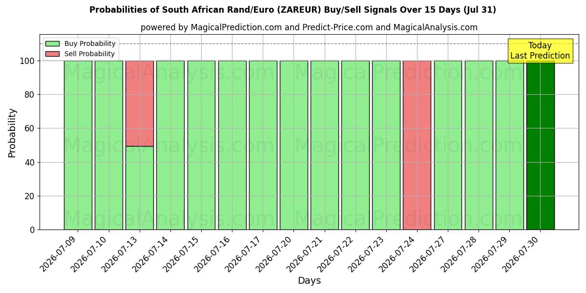 Probabilities of Südafrikanischer Rand/Euro (ZAREUR) Buy/Sell Signals Using Several AI Models Over 5 Days (31 Jul) 