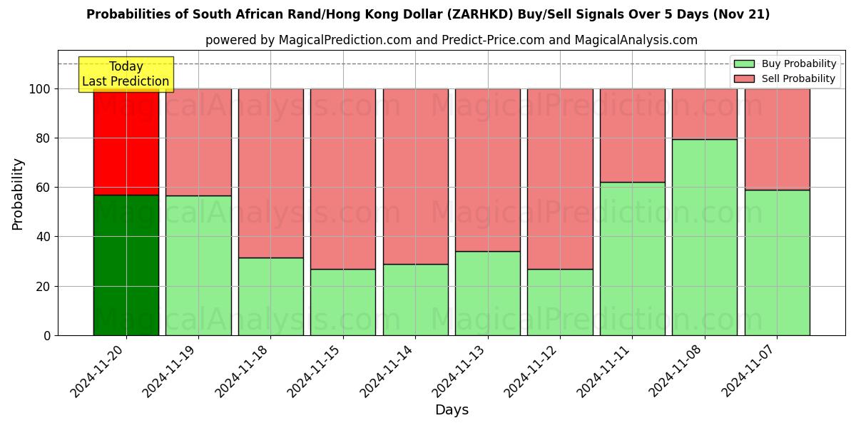 Probabilities of South African Rand/Hong Kong Dollar (ZARHKD) Buy/Sell Signals Using Several AI Models Over 5 Days (21 Nov) 