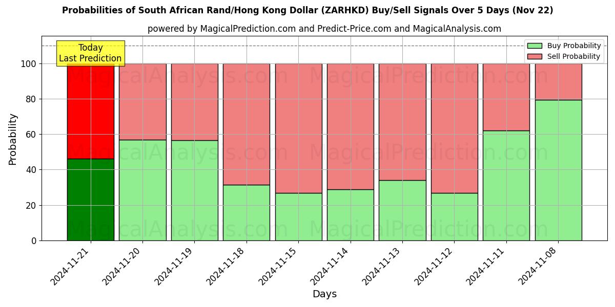 Probabilities of Sydafrikansk rand/Hongkong-dollar (ZARHKD) Buy/Sell Signals Using Several AI Models Over 5 Days (22 Nov) 