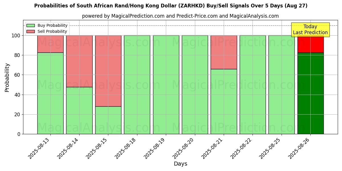 Probabilities of South African Rand/Hong Kong Dollar (ZARHKD) Buy/Sell Signals Using Several AI Models Over 5 Days (27 Aug) 