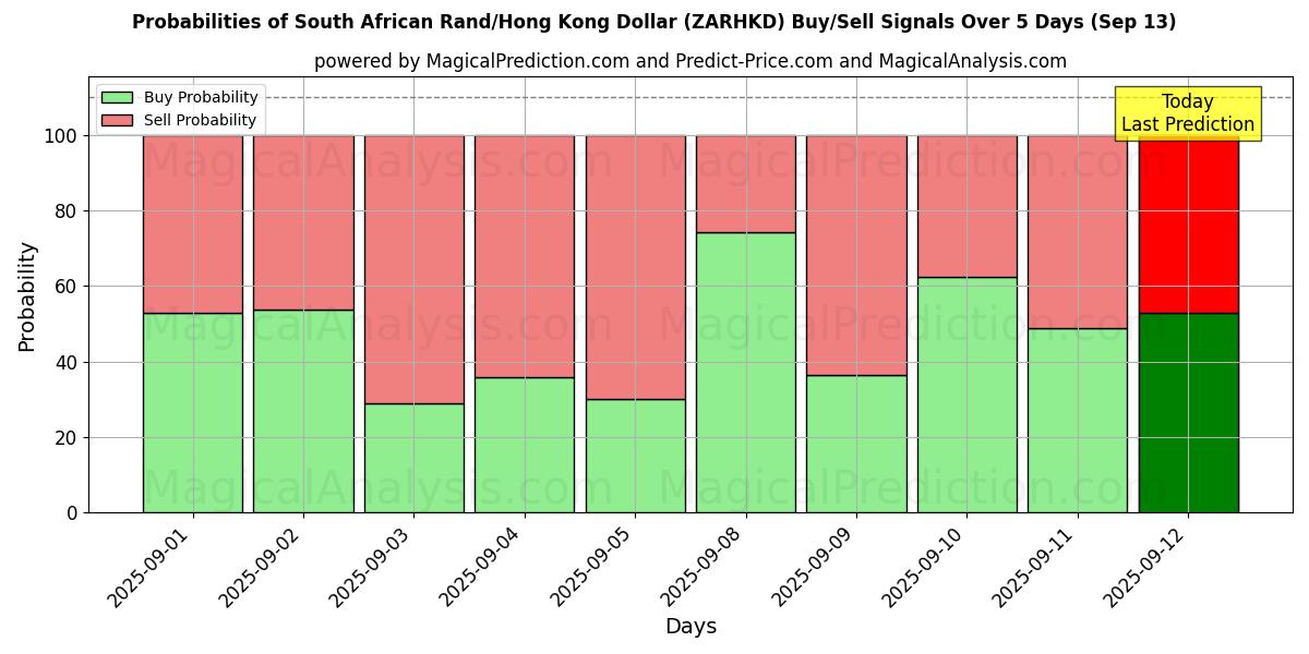 Probabilities of 남아프리카 랜드/홍콩 달러 (ZARHKD) Buy/Sell Signals Using Several AI Models Over 5 Days (13 Sep) 